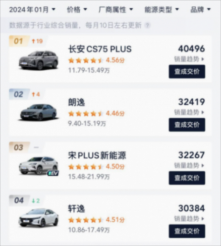 一月汽車銷量榜中,哪些好車值得關(guān)注?
