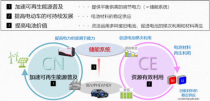 豐田與中國五礦、明和產(chǎn)業(yè)就成立動力電池綜合利用合資公司達共識