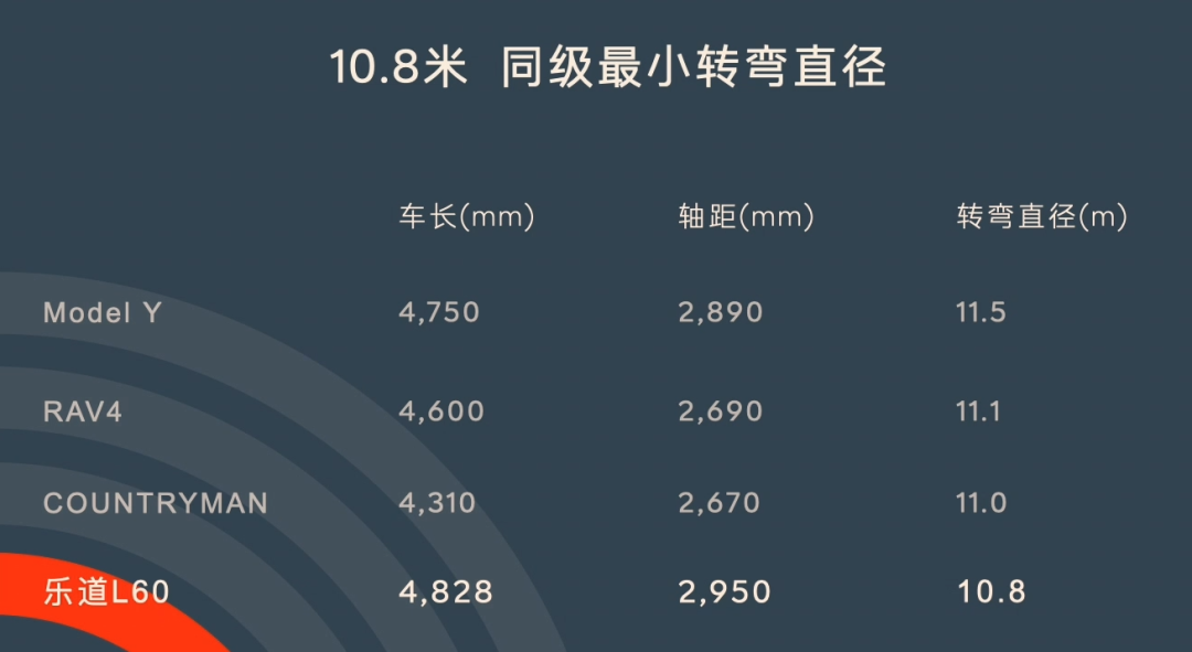 樂道的新車只要21.99萬,這回蔚來也盯上特斯拉了。
