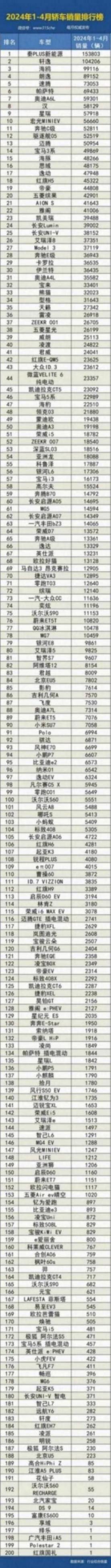 2024年1-4月國內(nèi)汽車銷量排行榜