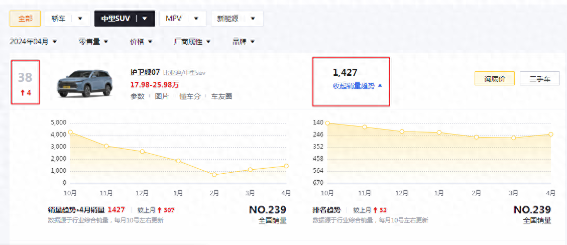 4月份銷量1427輛,銷量上升,護衛(wèi)艦 07榮耀版值得入手嗎