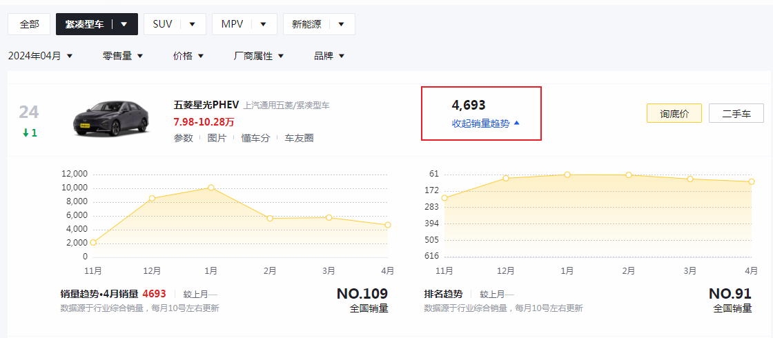 4月份銷量4693輛的五菱星光PHEV,其產(chǎn)品實力表現(xiàn)如何?