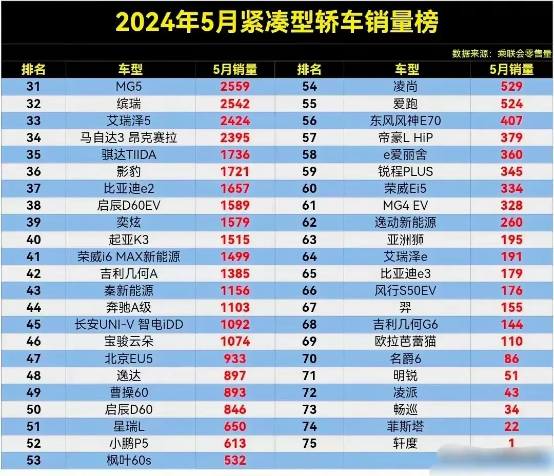5月緊湊型轎車(chē)銷(xiāo)量榜,軒逸丟冠,朗逸第4名,帝豪第8名