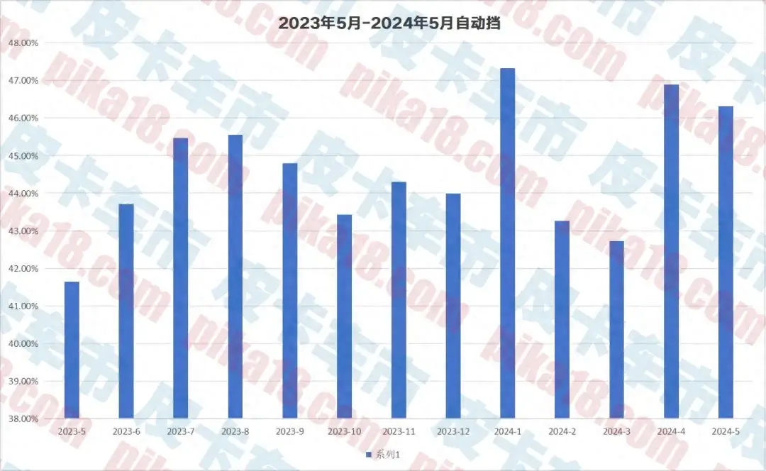 5月自動擋皮卡終端銷量10998輛,占比高達46.32%