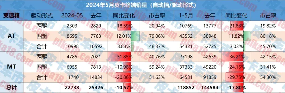5月自動擋皮卡終端銷量10998輛,占比高達46.32%