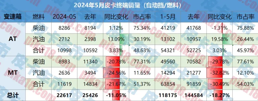 5月自動擋皮卡終端銷量10998輛,占比高達46.32%