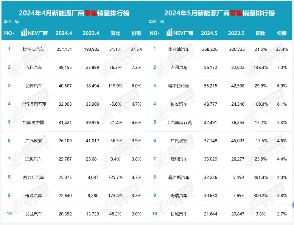 5月新能源車企銷量榜:比亞迪領(lǐng)銜,9家車企上漲,僅埃安下滑