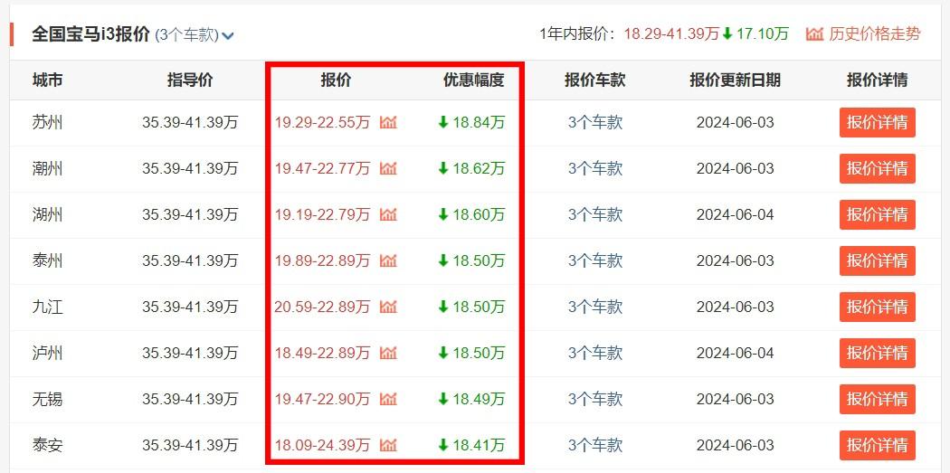 抄底寶馬電車的時候到了!寶馬i3最低已跌至20萬內(nèi),買了不會虧?