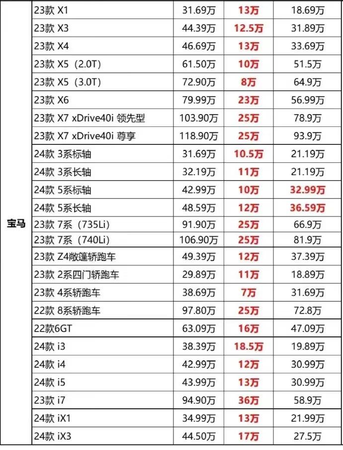 抄底寶馬電車的時候到了!寶馬i3最低已跌至20萬內(nèi),買了不會虧?