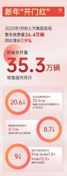 上汽自主、新能源、國(guó)際化齊頭并進(jìn),2025年開(kāi)了個(gè)好頭