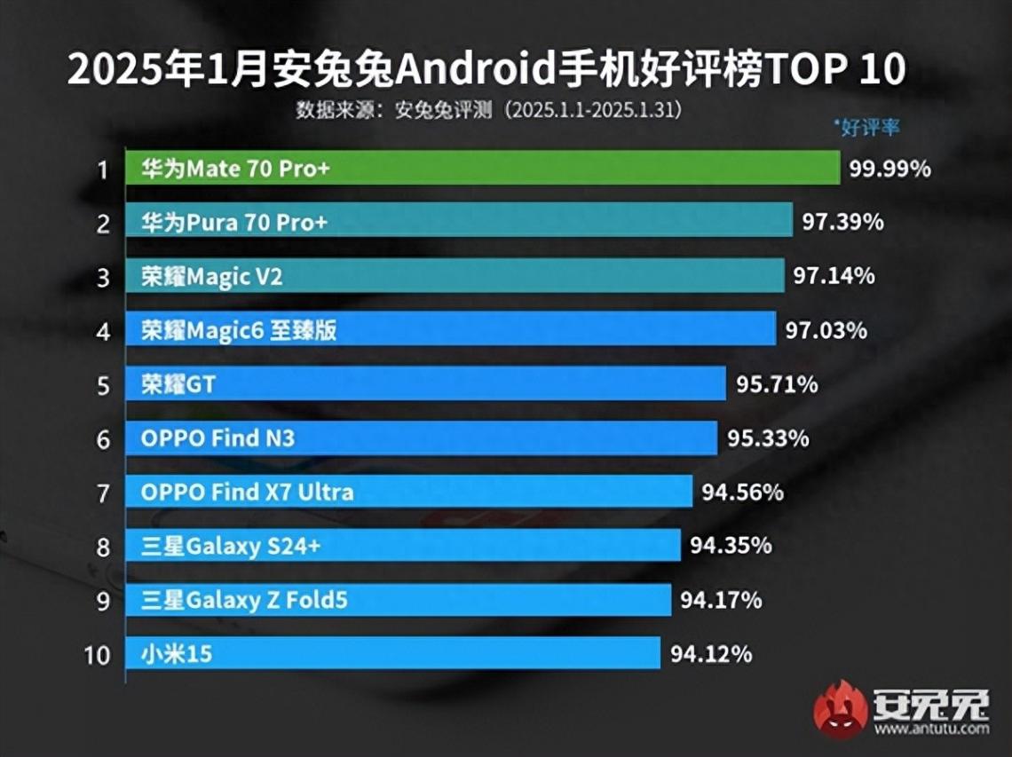 手機好評榜出爐:小米15墊底華為Pura70Pro+第二,第一太強了