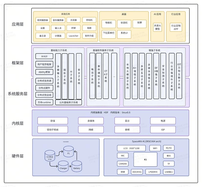 全球首款RISC-V+OpenHarmony5.0原生鴻蒙解決方案發布