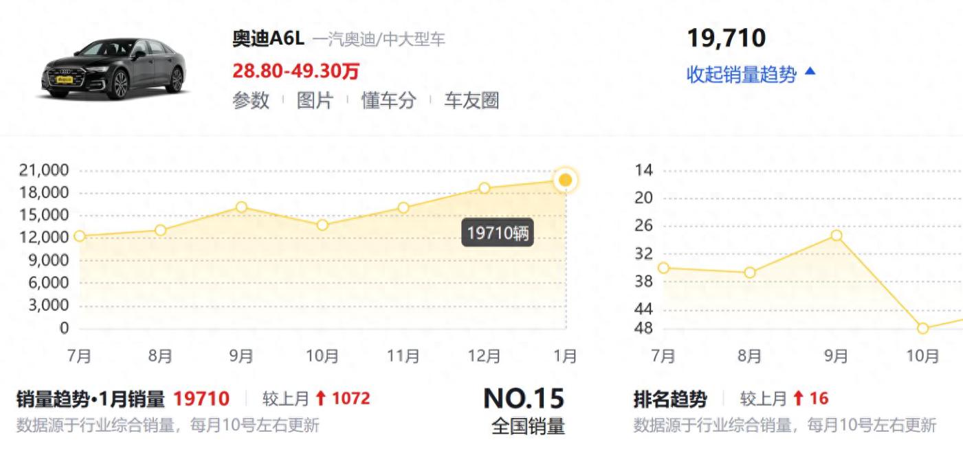 新款?yuàn)W迪A6L跌幅達(dá)14萬!全新一代即將發(fā)布,單月銷量漲到19710臺