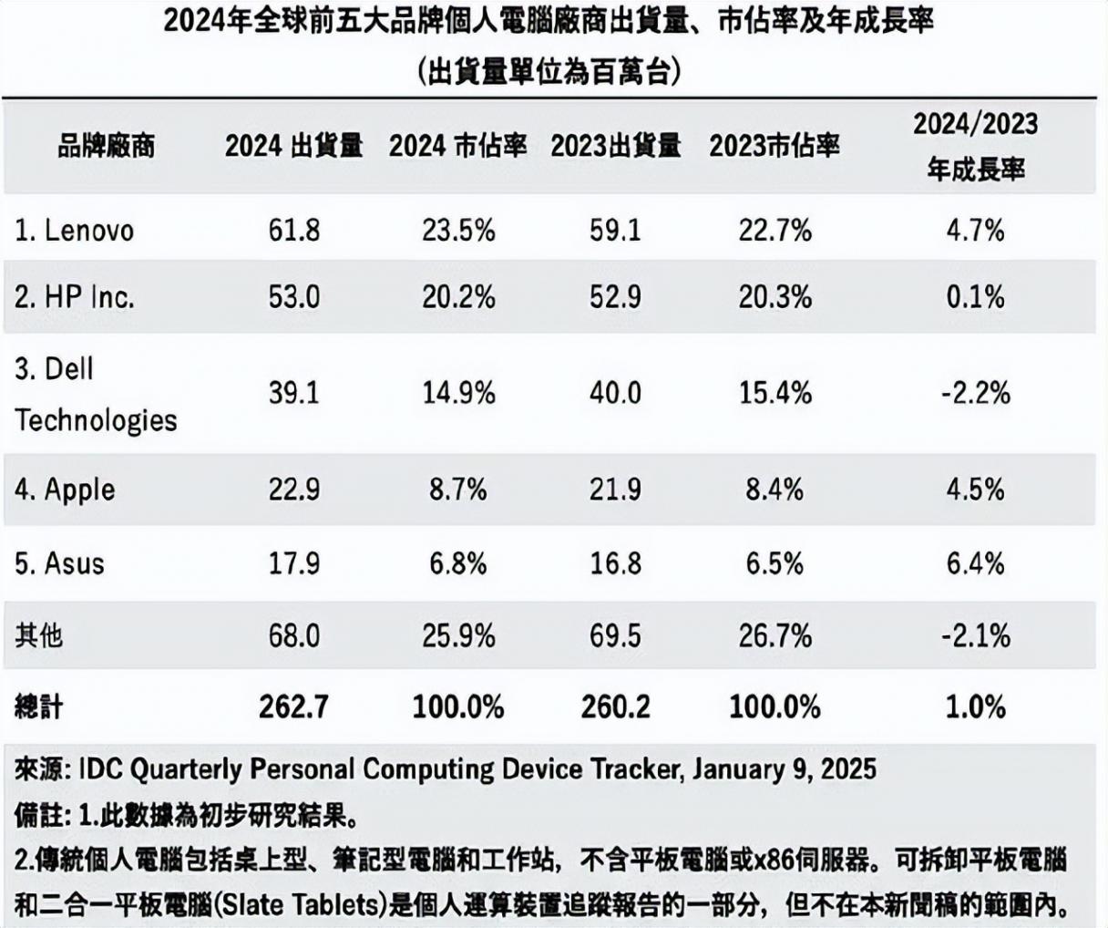 人工智能+PC,聯(lián)想在MWC展示未來(lái),期待技術(shù)引領(lǐng)潮流