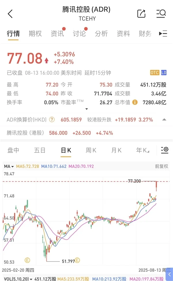 騰訊一夜狂飆7.4% 股價創4年多新高 市值超7000億美元