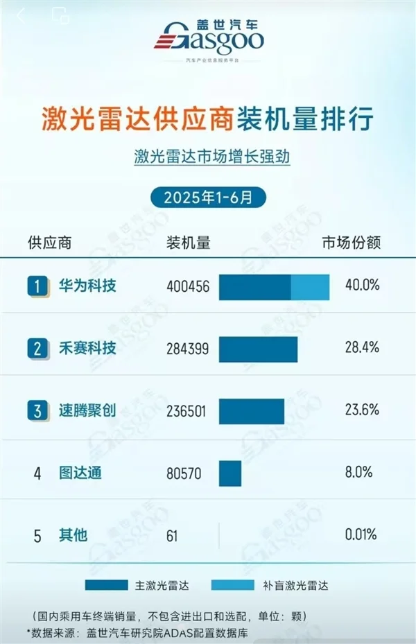 2025上半年激光雷達(dá)供應(yīng)商出貨量：華為第一 裝機(jī)量超40萬(wàn)臺(tái)！