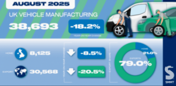 英國8月乘用車與商用車產量同比下降18.2%